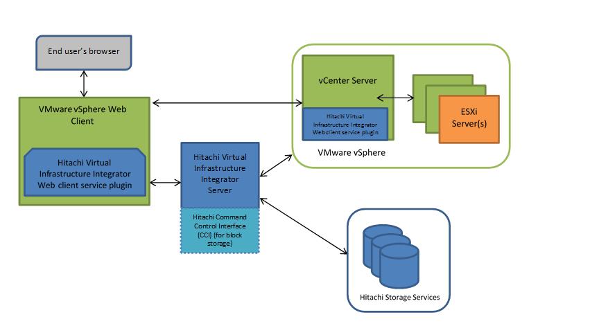 Hitachi Virtual Infrastructure Integrator architecture The Hitachi Virtual Infrastructure Integrator architecture consists of several components working together and coordinating with VMware vsphere.