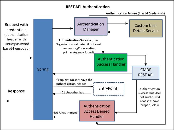 web request be passed to the REST API and processed. Table 5, below, illustrates the REST API Authentication process.
