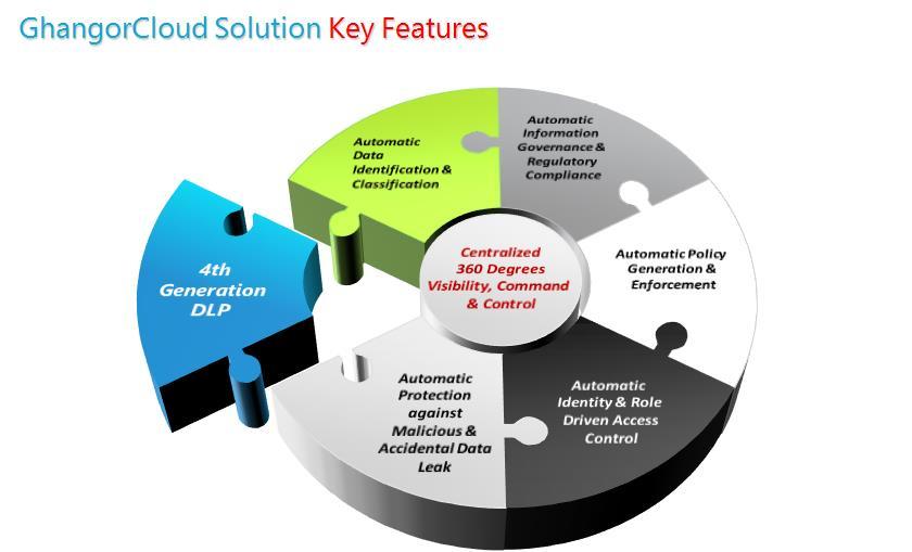 Fig-4: GhangorCloud Information Security Compliance Enforcer (ISE) Platform, Fourth Generation DLP Automated Real-time Data Classification: The ISE DLP System incorporates a unique Auto-