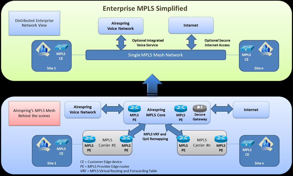 Figure 4 MPLS Connectivity Simplified AireSpring MPLS Core At