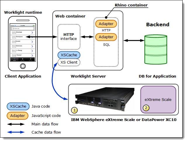 Figure 2: Solution architecture This solution includes the following products: WebSphere Application Server V8.