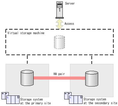 1 Overview of High Availability Abstract This chapter provides an overview of the High Availability feature of the HP XP7 Storage system.
