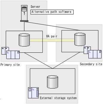 Single-server configuration In a single-server configuration, the primary and secondary storage systems connect to the host server at the primary site.