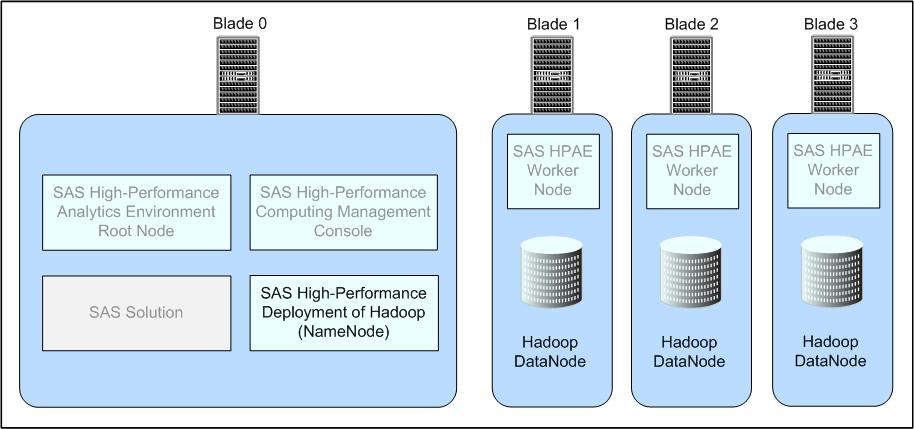 40 Chapter 4 / Installing and Configuring SAS High-Performance Deployment of Hadoop 4. (Optional) Deploy SAS High-Performance Computing Management Console. 5.