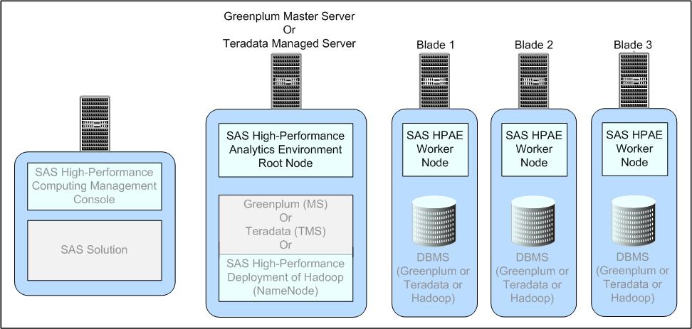Overview of Deploying the SAS High-Performance Analytics