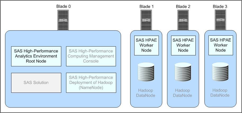 1 SAS High-Performance Analytics Environment with a Data