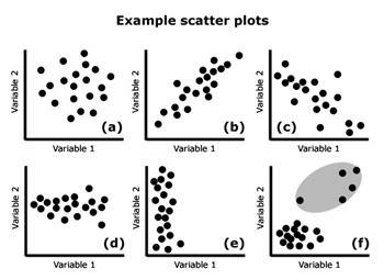 SCATTER PLOTS Separate multivariate scatter plots with occlusion issues into multiple scatter plots Consider scatterplot matrices (aka Trellis plots ) for large, multivariate sets 0.80 0.84 0.88 0.
