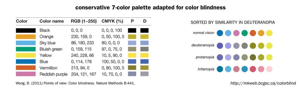 STAGE 4: SELECT VISUAL ELEMENTS COLOUR ACCESSIBILITY COLOUR BLINDNESS