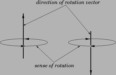 Rotations can be represented as points in space (with care) Turn vector length into angle, direction into axis: Useful for