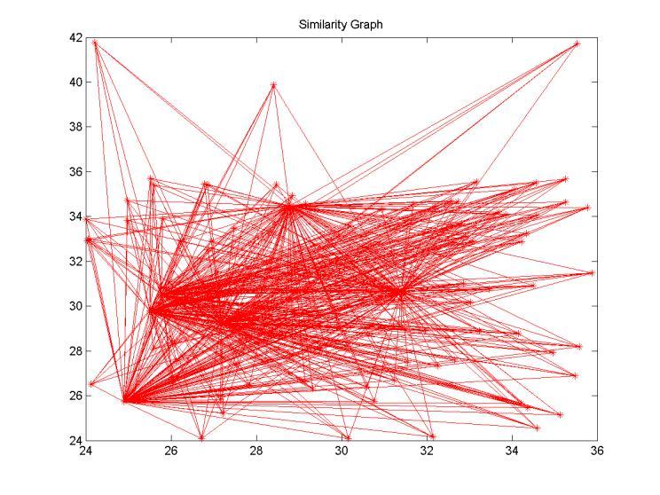 2(c) Similarity Graph geerated by Jaccard fuctio 3(b) Clusters geerated by Cosie fuctio 2(d) Similarity Graph geerated by Correlatio fuctio Fig 2: Similarity Graph geerated by differet similarity
