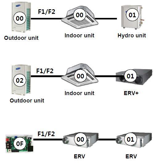 done using Ethernet) MIM-N10 Up to 30 Outdoor units This integration requires the Samsung AC system being equipped with the Samsung MIM-N10 or the R1/R2 connector in the Outdoor Units.