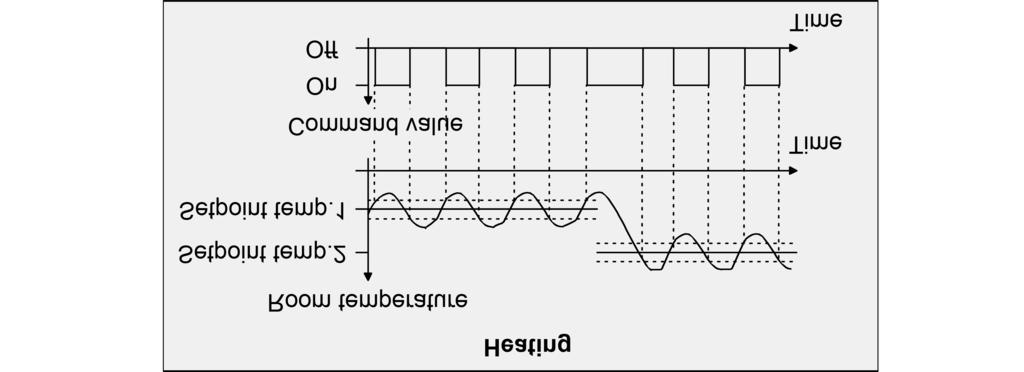 "Heating" or "cooling" single operating modes: In heating mode, the controller will turn on the heating when the room temperature has fallen below a preset limit.