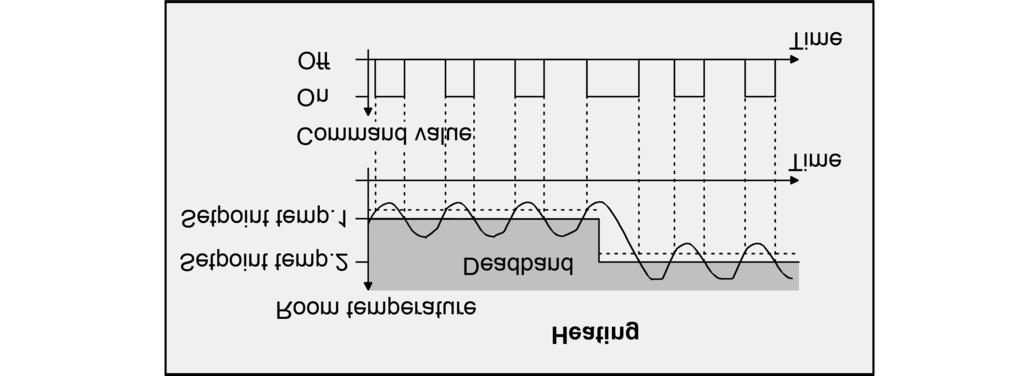 Figure 87: 2-point feedback control for mixed "Heating and cooling" mode with active heating mode.