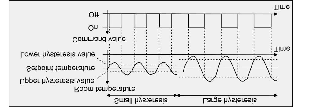 Figure 90: Effects of the hysteresis on the switching behaviour