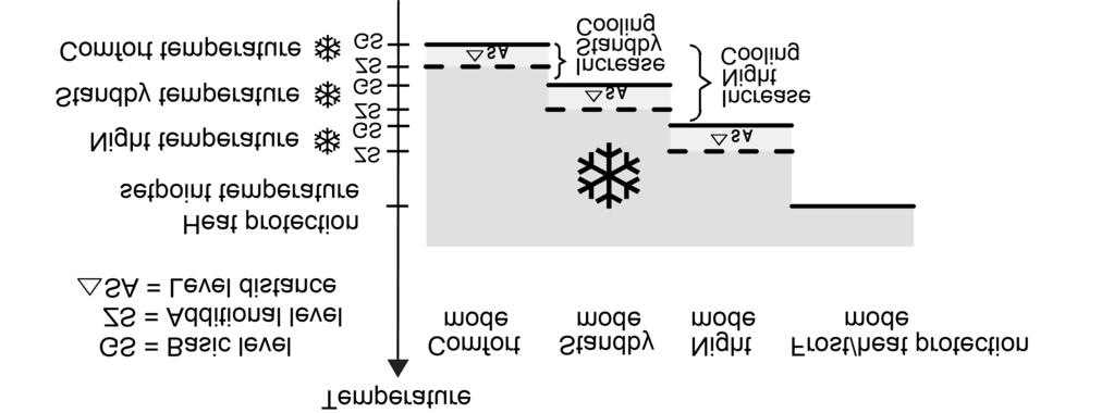 The standby and night set-temperatures are derived after the configured increase temperatures from the comfort set-temperature (basic setpoint).