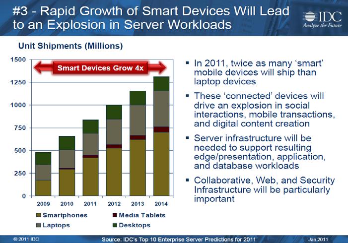 Two key trends driving Server Growth 1 Rapid Growth of Smart Devices will lead to an Explosion in Server Workloads In 2011, twice as many smart mobile devices will ship