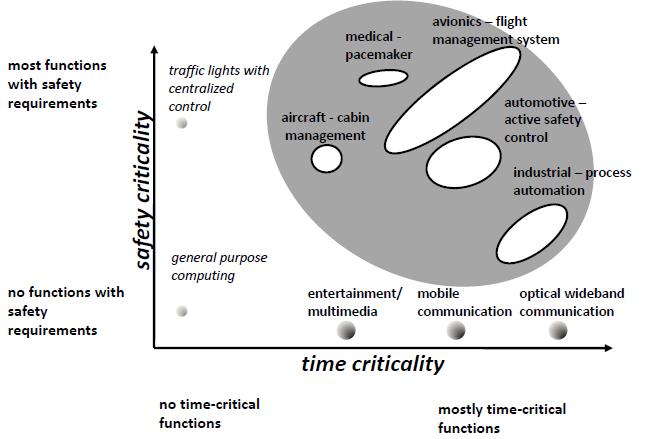 Safety-Critical and Time Critical Applications (Courtesy Rolf Ernst) Nowadays it is often required to integrate multiple existing systems with assorted levels of criticality.