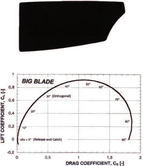 117 Figure 3 : Big blade characteristic. Figure 4 : Donald characteristic. Figure 5 : Drag and lift vs. angle of attack. Figure 6 : Normal force vs. oar angle.