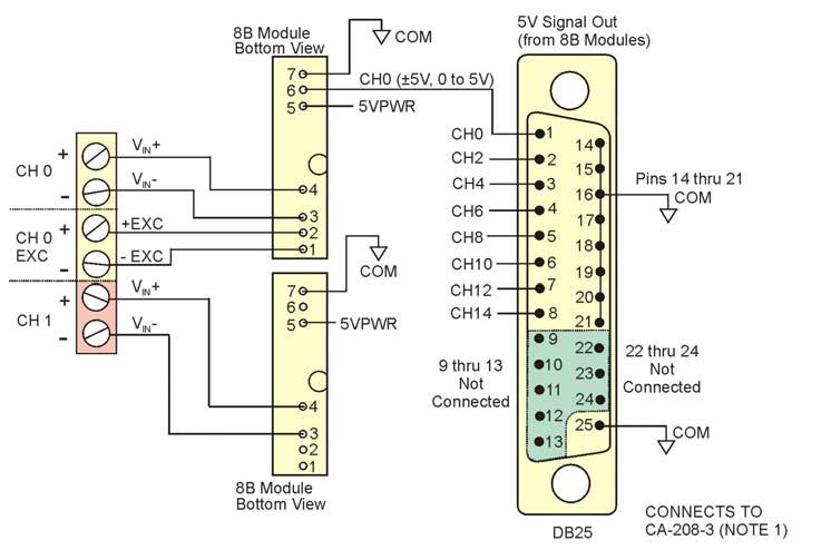 When the Signal Output connector is pinned-out in this manner it can be used with a CA-208-3 cable to bring the 8 channels out to the cable s BNC connectors for easy connection to other measuring