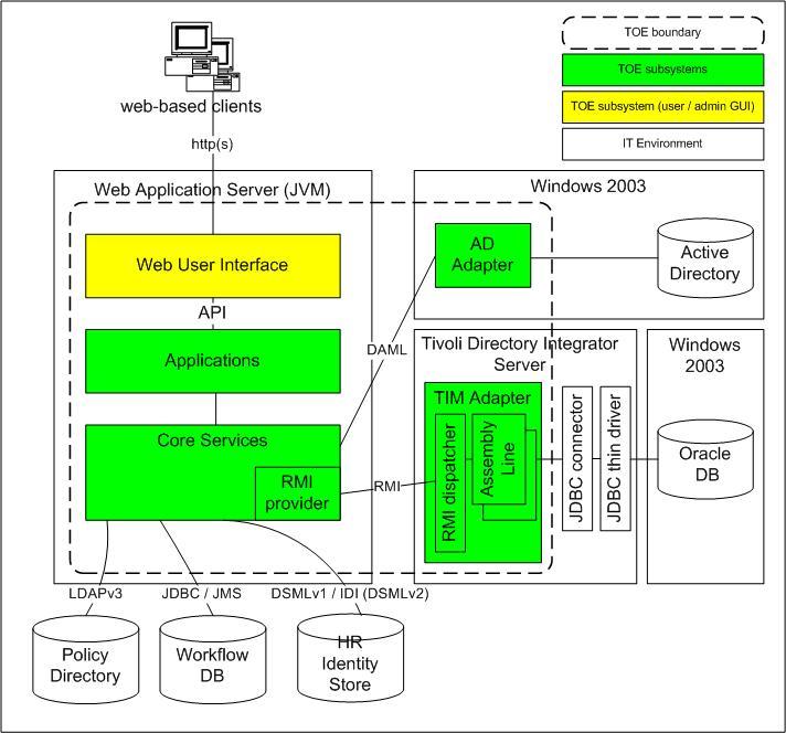 Figure 3: Abstract view of the TOE boundary 2.6.1 Runtime Environment for the ITIM Server The ITIM server component is completely based on the Java 2 Platform, Enterprise Edition (J2EE) technology.