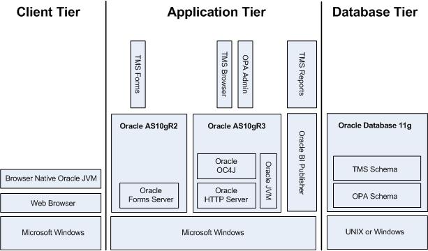 TMS Technology Stack Figure 1 1 TMS Architecture and Technology Stack The database tier in a TMS environment includes the Oracle Database 11g Release 2 (11.2.0.
