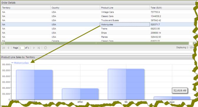 The content in the chart updates in response to the item that was clicked in the data table. In the example below, the Product Line column was enabled for content linking.