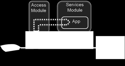Services Module No change in signaling route Implementation Options App