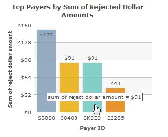 7.3.3 Top Payers by Sum of Rejected Dollar Amounts The dollar amount increments shown on the y (vertical) axis are determined according to the amounts calculated for the top five payers. 7.3.4 Claim Charge Amount The dollar amount increments shown on the y (vertical) axis are determined according to the claim dollar amounts calculated for the specified day, week, or month.