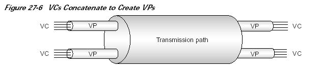Virtual Connections switching is based on VPI/VCI However, VPI+VPI is not