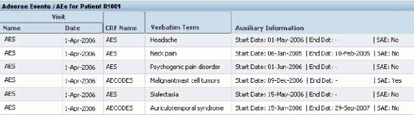Setting Up Data Collection in Oracle Clinical When a user selects a patient and selects a dictionary/dcm combination, the Special Listings page displays the patient's responses to all questions that