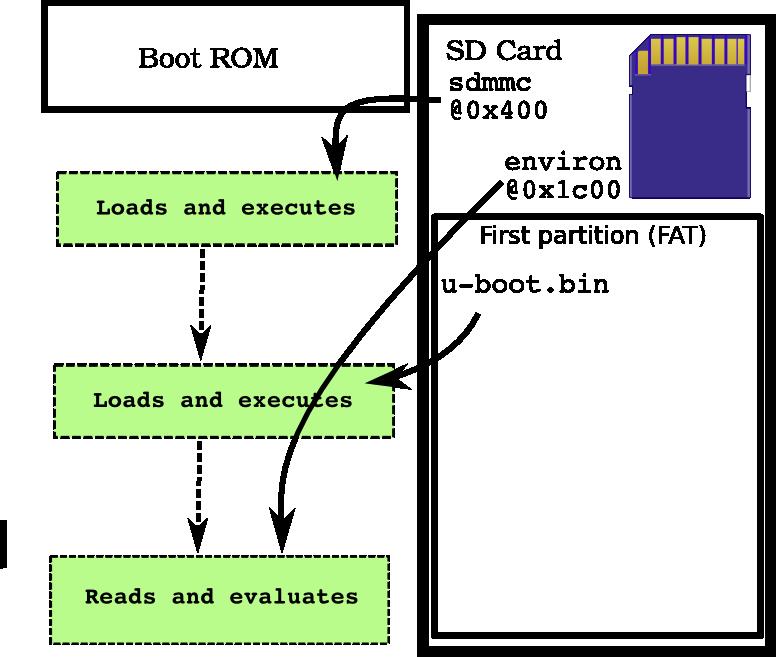 7 Figure 3: Nitrogen boot flow 5 Software features As provided by Boundary Devices, the Nitrogen R board supports either the Windows CE 6 R or Linux operating systems.