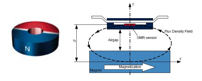 Magnet Type and Shapes 3 Magnet Type and Shapes The TLE5012 sensor detects the orientation of a magnetic field, so a magnet block is required on the axis of the moator