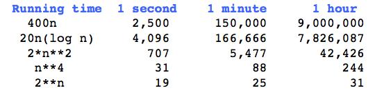 Maximum Size Problem The following table shows how much input can be processed in fixed time intervals, with each input being