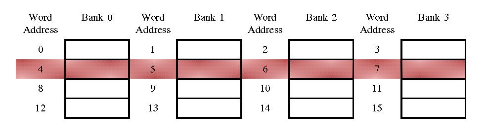 Memory Banks Interleaved memory: multiple memory banks word locations are assigned across banks send a single address to all banks at once interleaving factor: number of banks 13 Memory