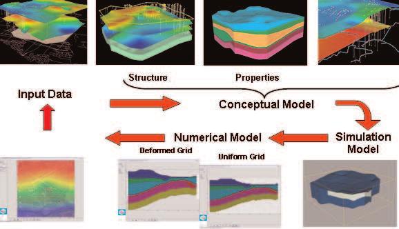 To address these issues, the Conceptual Model Builder (CMB) approach focuses on arranging the building of the model into a natural workflow from Data Processing => Conceptual Model => Numerical Model