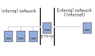 Que: -Proxy server Introduction: Proxy simply means acting on someone other s behalf.