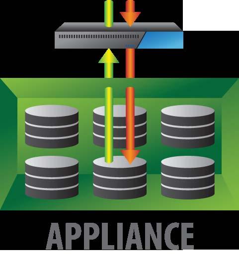 Intermediary Appliance Storage optimization runs on a separate hardware device All data passes