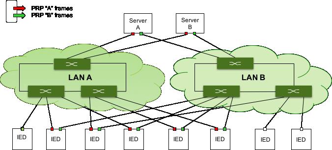 Bumpless Redundancy with PRP and HSR Figure 4: SCADA system supporting PRP The architecture outlined in Figure 4 shows a redundant pair of SCADA computers that support PRP.