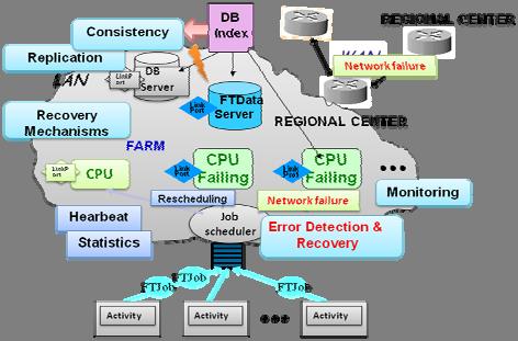 regional center (Fig. 1), which contains a site of processing nodes (CPU units), database servers and mass storage units, as well as one or more local and wide area networks.