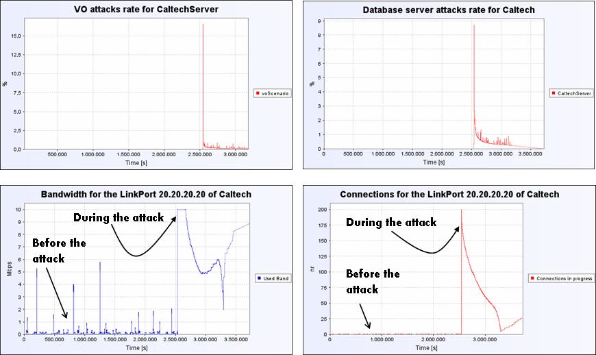expected, during an attack the throughput increases, in contrast with the initial conditions of the experiments. Also, the number of received connections increases during an attack.