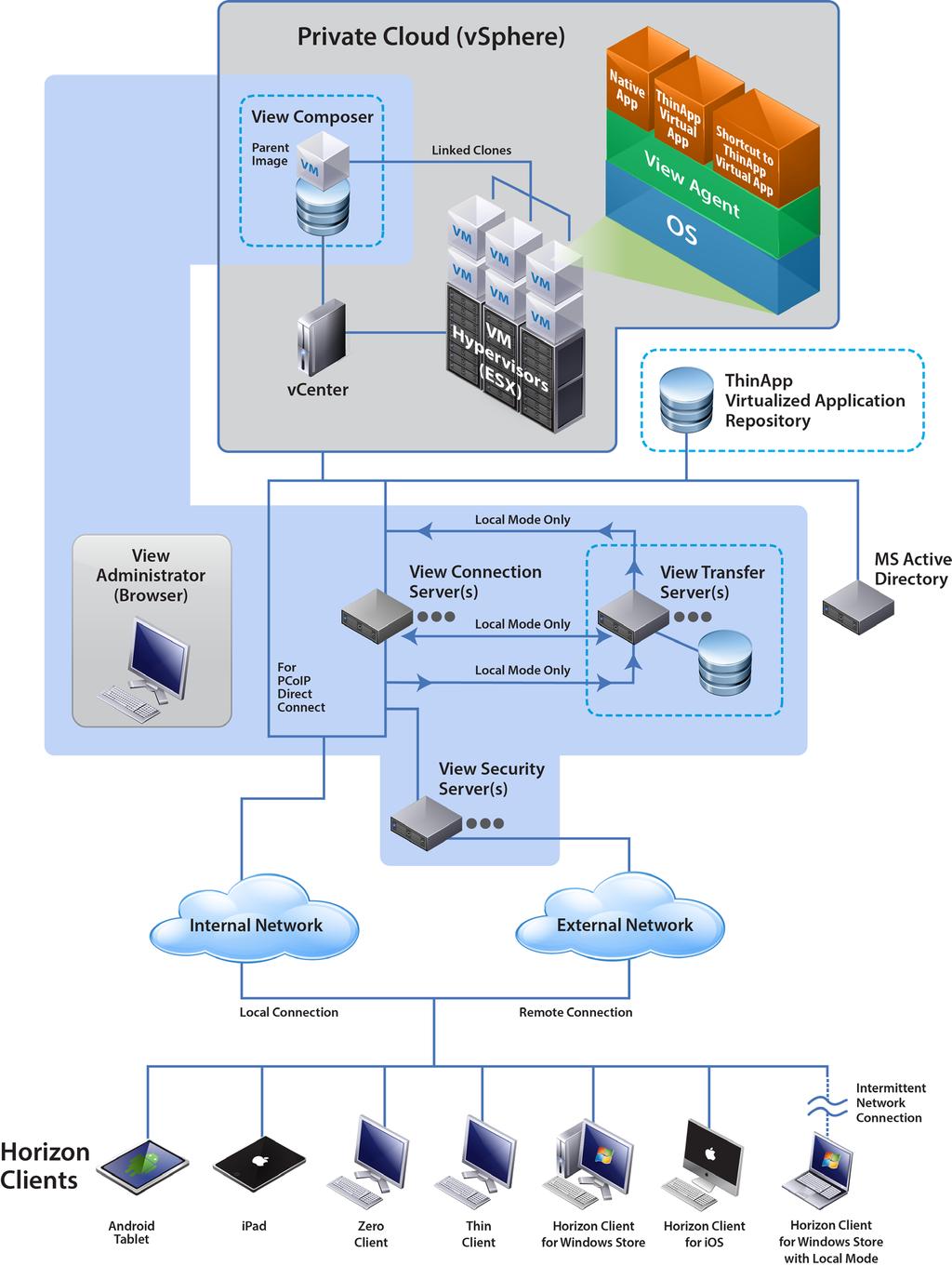 VMware Horizon with View Solution Components Typical View deployments consist of several common components, shown in Figure 1, which represent a typical