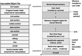 s of an executable file Segments: Variables and s in memory 'A' 16916 01000001 0100001000010100 Variables and data s are data containers with names The value of the variable is the code stored in the