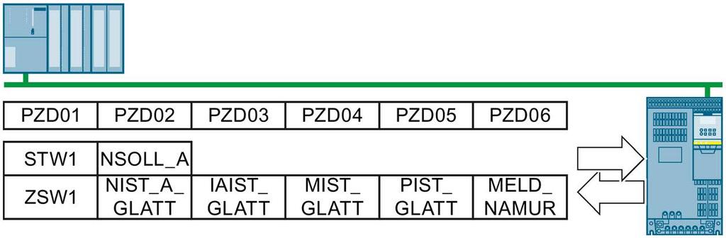 1 PROFINET and PROFIBUS Examples for telegrams via PROFIBUS and PROFINET Telegram 1: STW1 Control word 1 ZSW1 Status word 1 PZD01/02 Process data 16-bit NSOLL_A Speed setpoint NIST_A Speed actual