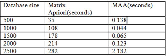 (3). TABLE 12 RESULTS FROM THE MAA AND THE FREQUENT ITEMSET PREDICTION APRIORI ALGORITHM Fig. 2. Column Chart comparing the execution times of the MAA and Matrix Apriori Algorithm 3.
