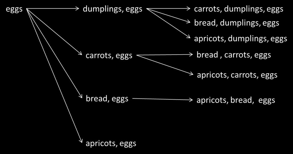 Now that eggs have been extracted as a frequent item, use the prefix path subtree to find all the itemsets ending in {eggs}.