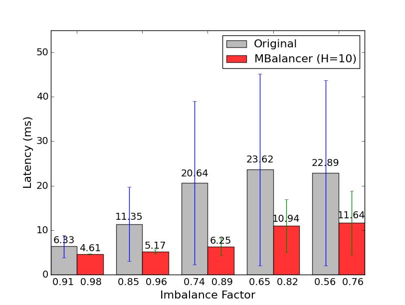Figure 5.2: The average latency with and without MBalancer.