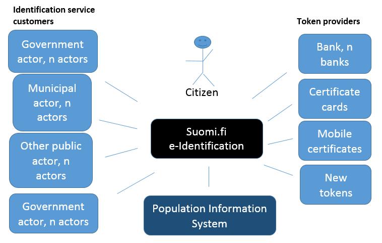 Suomi.fi e-identification Technical interface description 1 Suomi.fi e-identification operating environment Suomi.