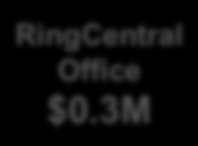 3M/Year RingCentral Solution