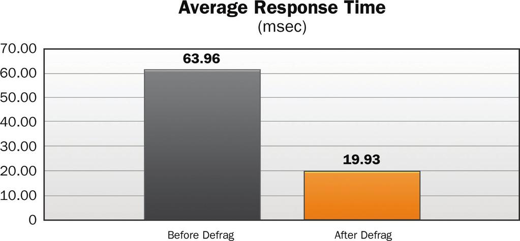 Diskeeper: Improving the Performance of SAN Storage 5 Performance Testing In order to evaluate the impact of Diskeeper over SAN storage, a battery of tests was run.