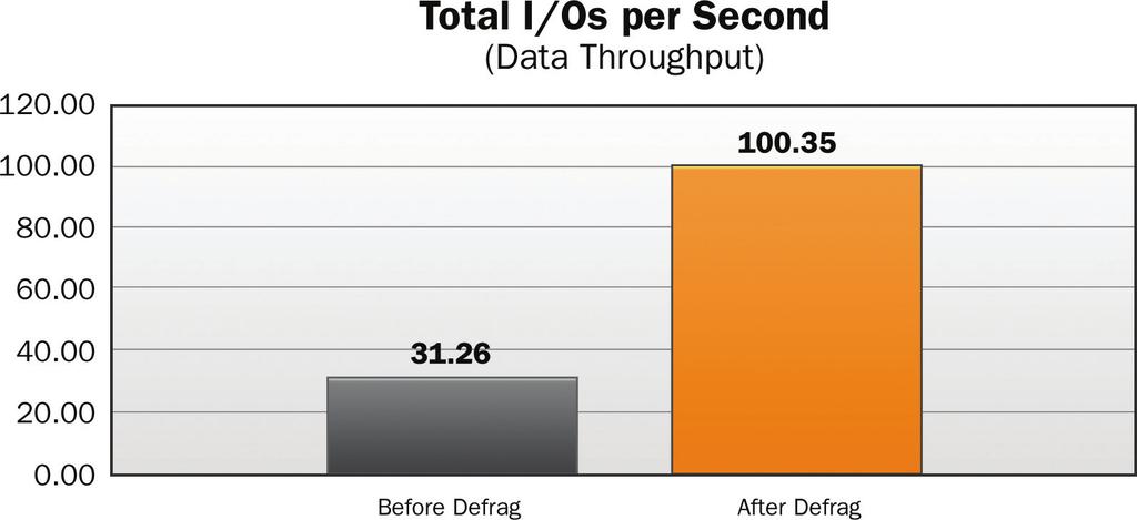 Diskeeper: Improving the Performance of SAN Storage 6 Figure 3: 221% Improvement in I/Os per second Test 2: Fragmentation impact on SAN disk performance using SQLIO This test involved running SQLIO